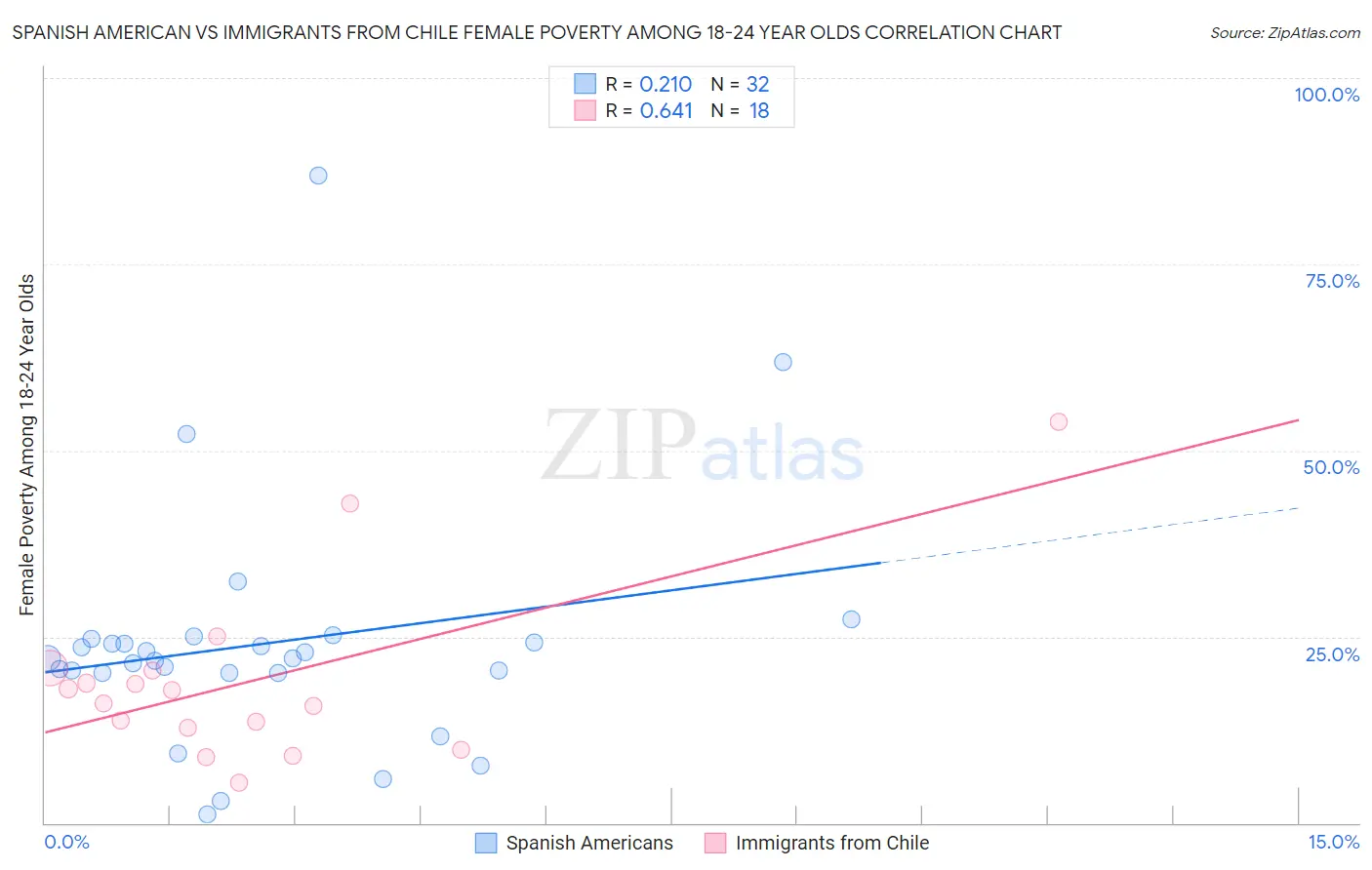 Spanish American vs Immigrants from Chile Female Poverty Among 18-24 Year Olds