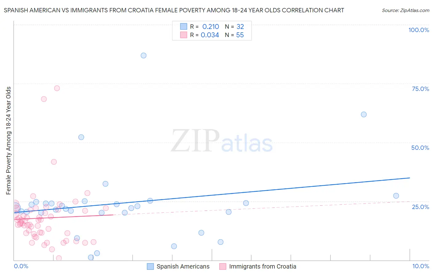 Spanish American vs Immigrants from Croatia Female Poverty Among 18-24 Year Olds