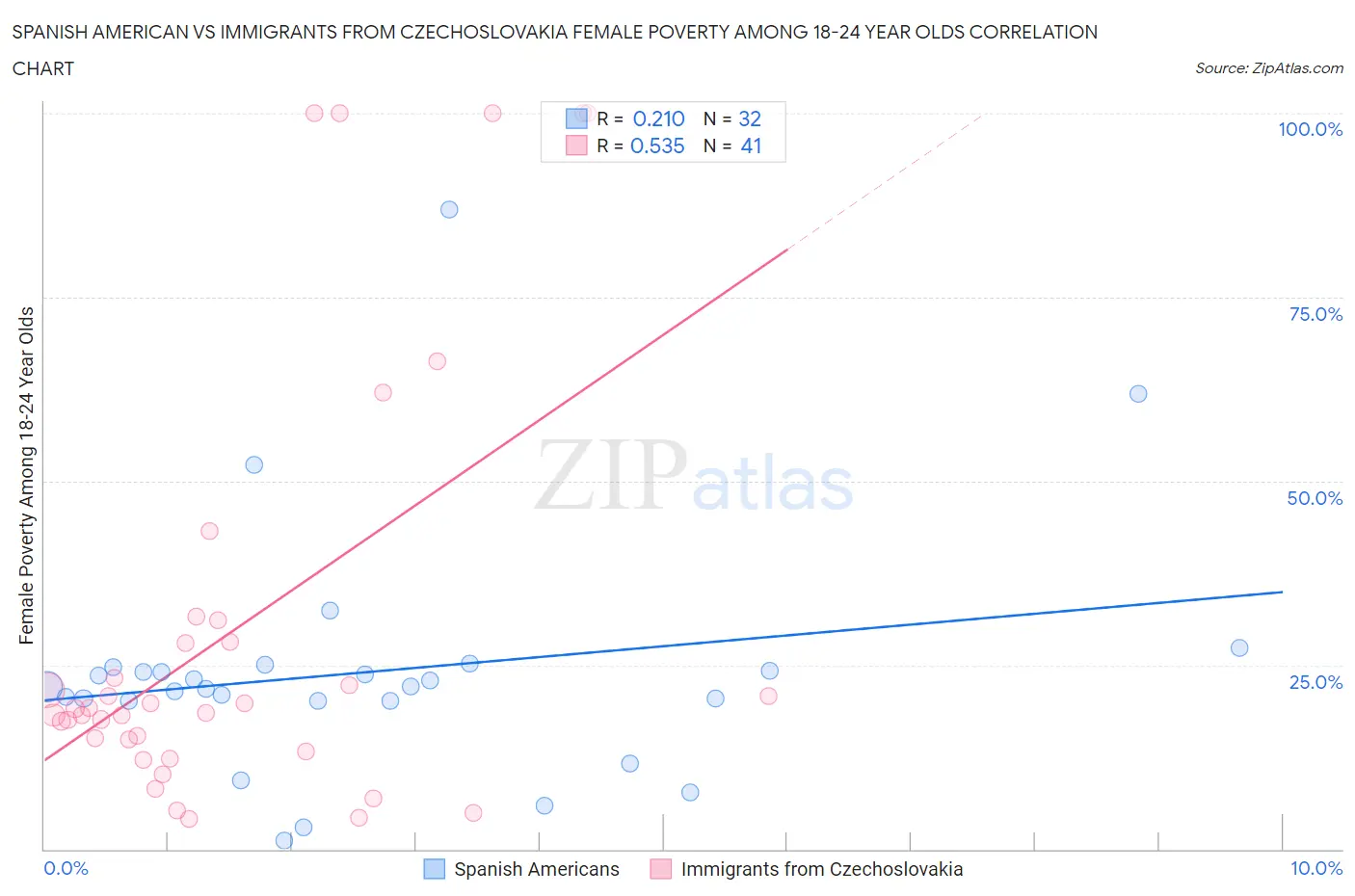 Spanish American vs Immigrants from Czechoslovakia Female Poverty Among 18-24 Year Olds