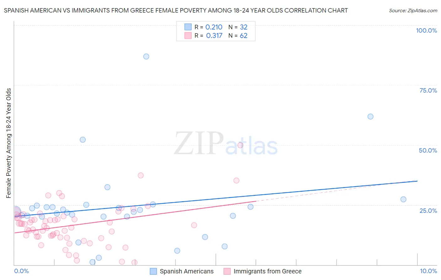 Spanish American vs Immigrants from Greece Female Poverty Among 18-24 Year Olds