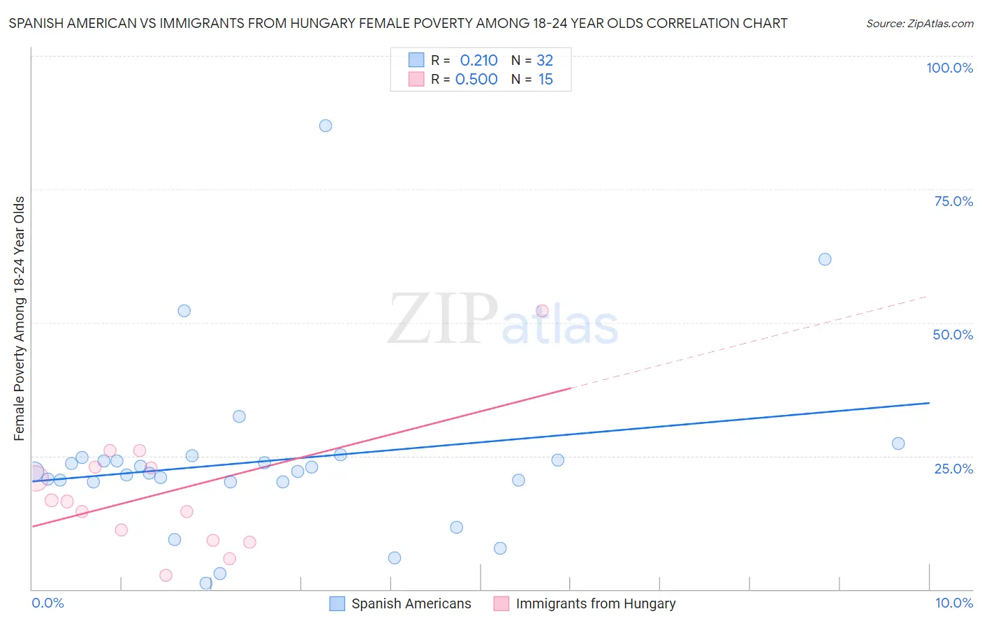 Spanish American vs Immigrants from Hungary Female Poverty Among 18-24 Year Olds