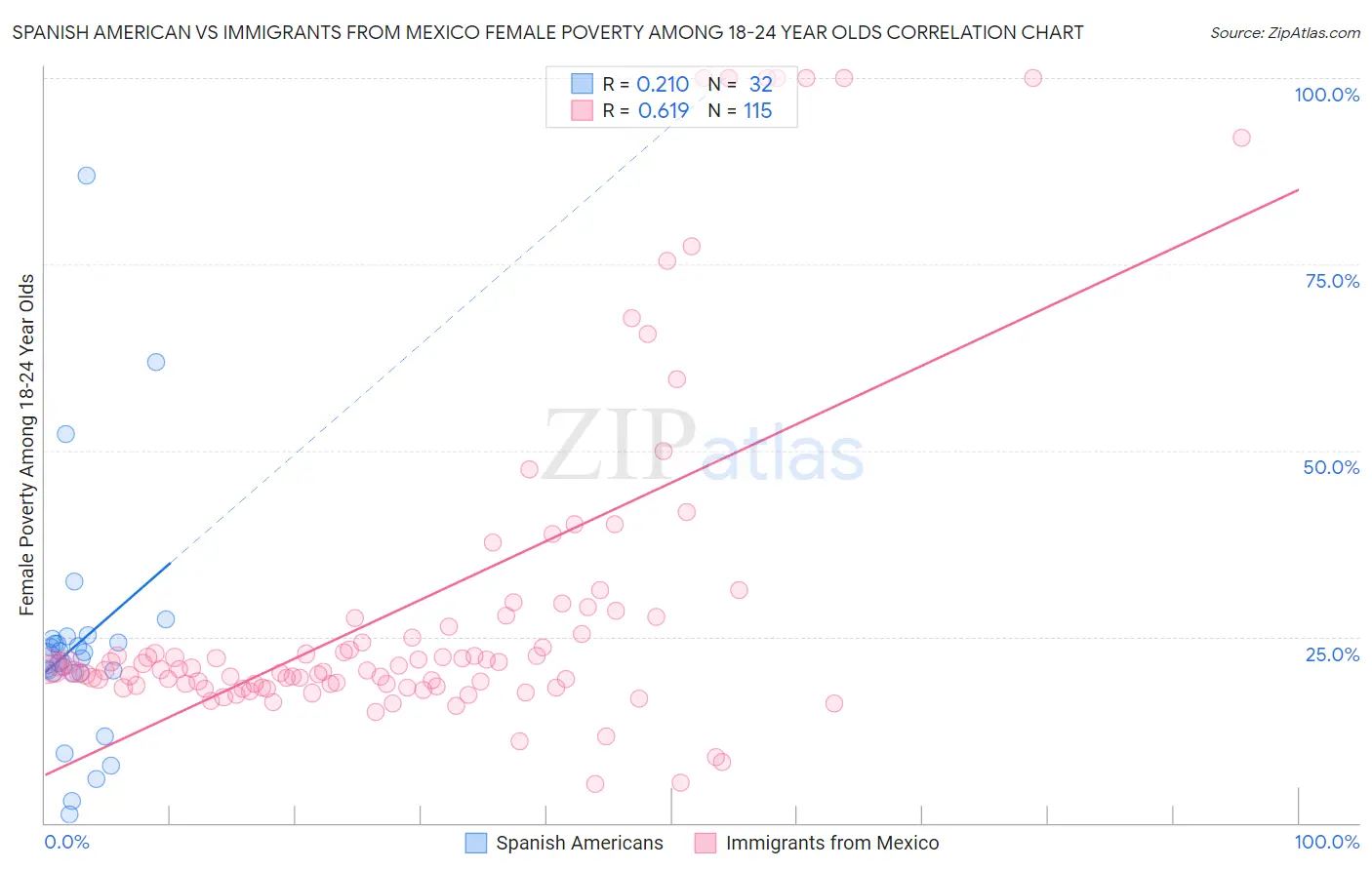 Spanish American vs Immigrants from Mexico Female Poverty Among 18-24 Year Olds