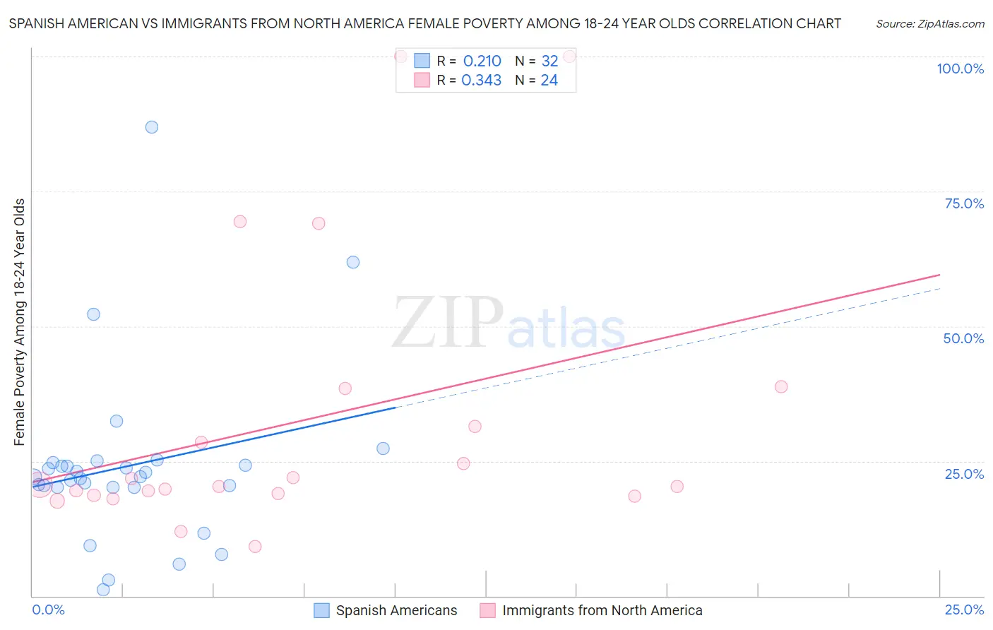 Spanish American vs Immigrants from North America Female Poverty Among 18-24 Year Olds