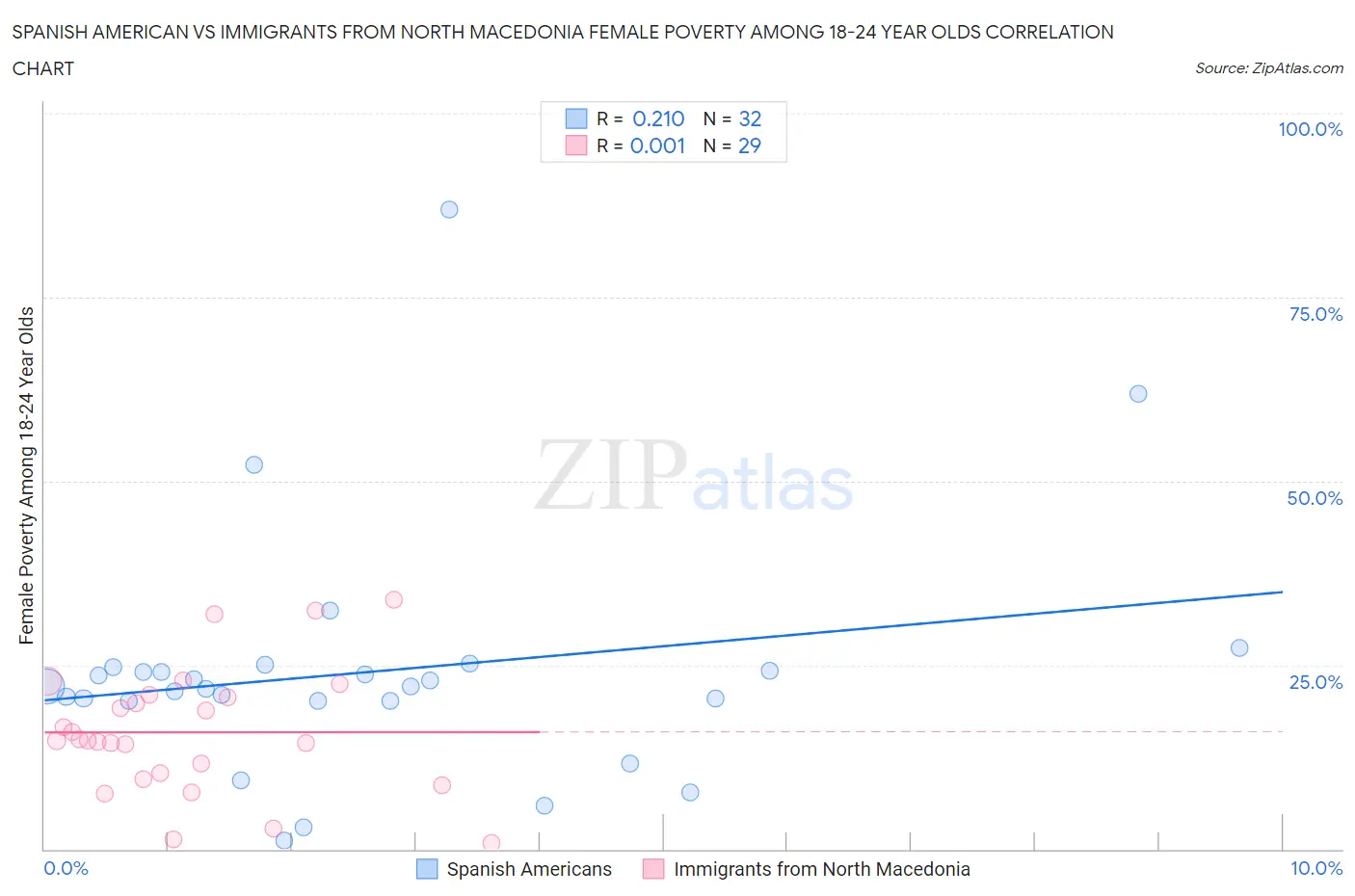 Spanish American vs Immigrants from North Macedonia Female Poverty Among 18-24 Year Olds
