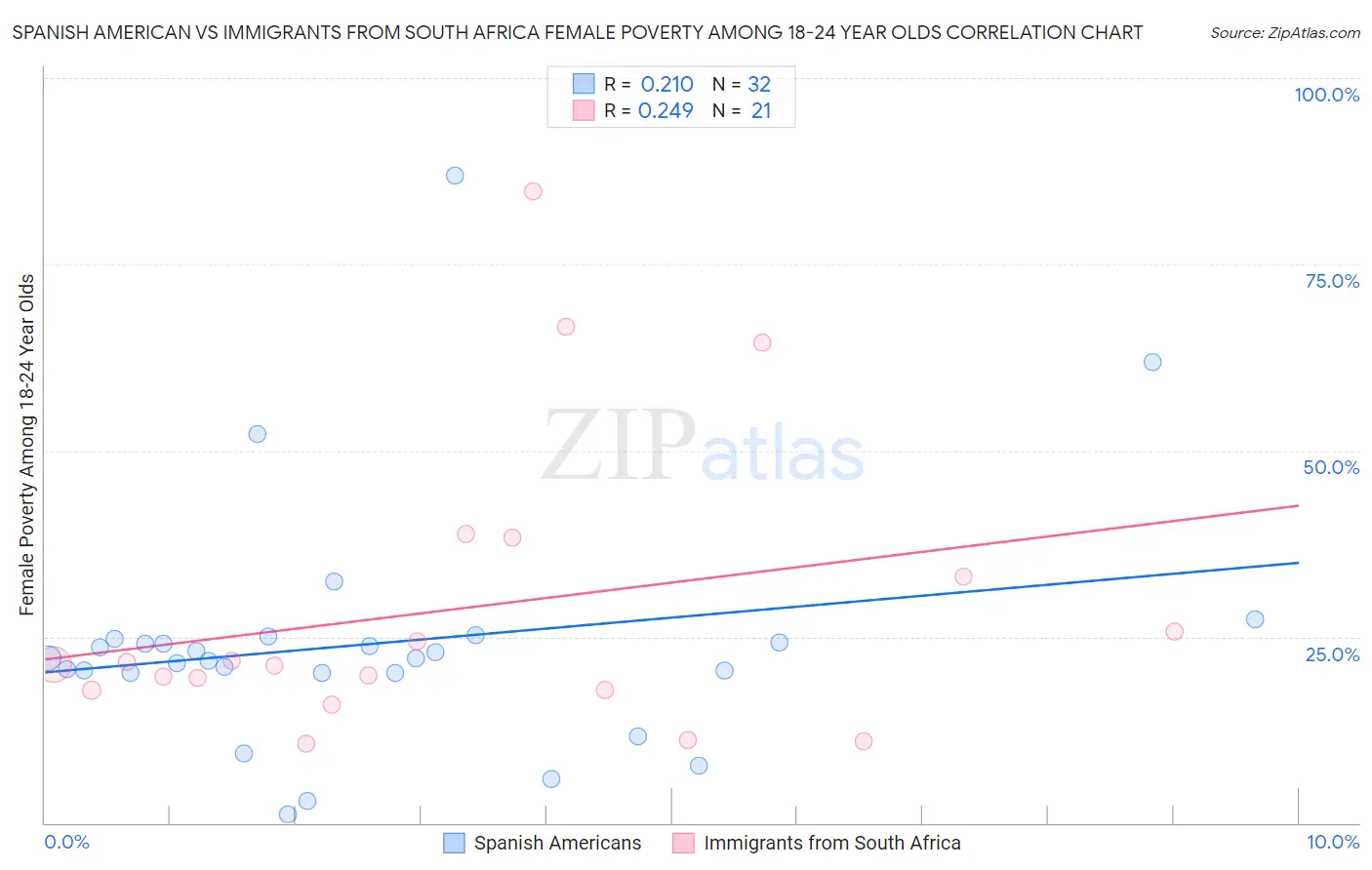 Spanish American vs Immigrants from South Africa Female Poverty Among 18-24 Year Olds