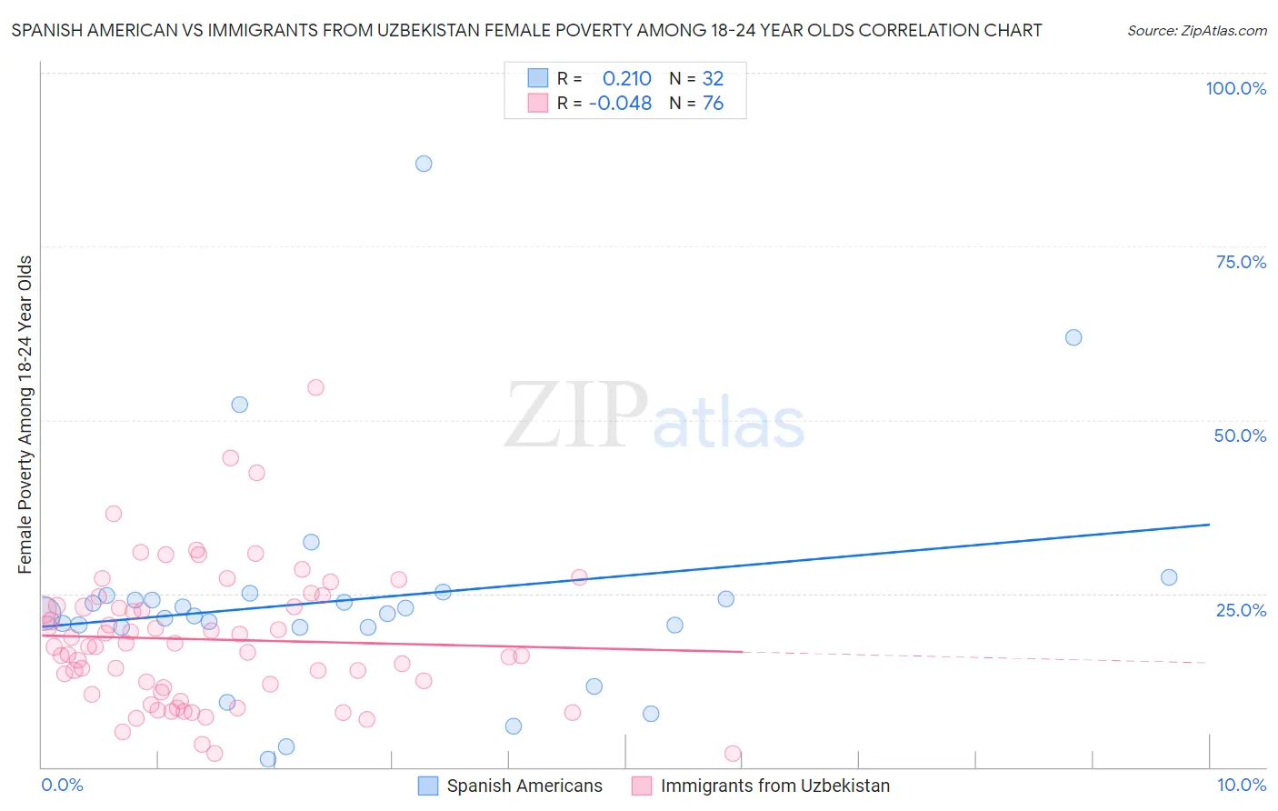 Spanish American vs Immigrants from Uzbekistan Female Poverty Among 18-24 Year Olds