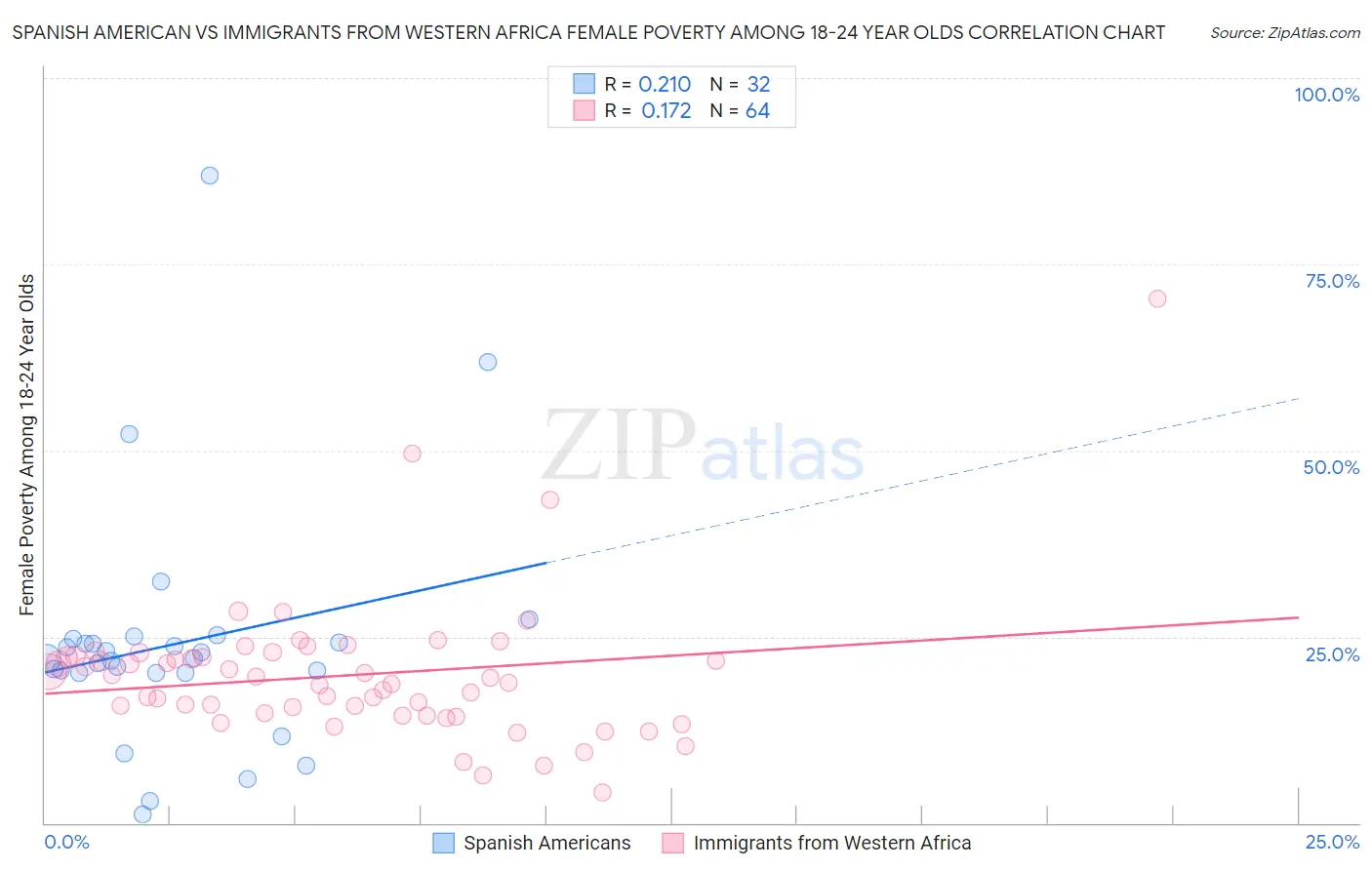 Spanish American vs Immigrants from Western Africa Female Poverty Among 18-24 Year Olds