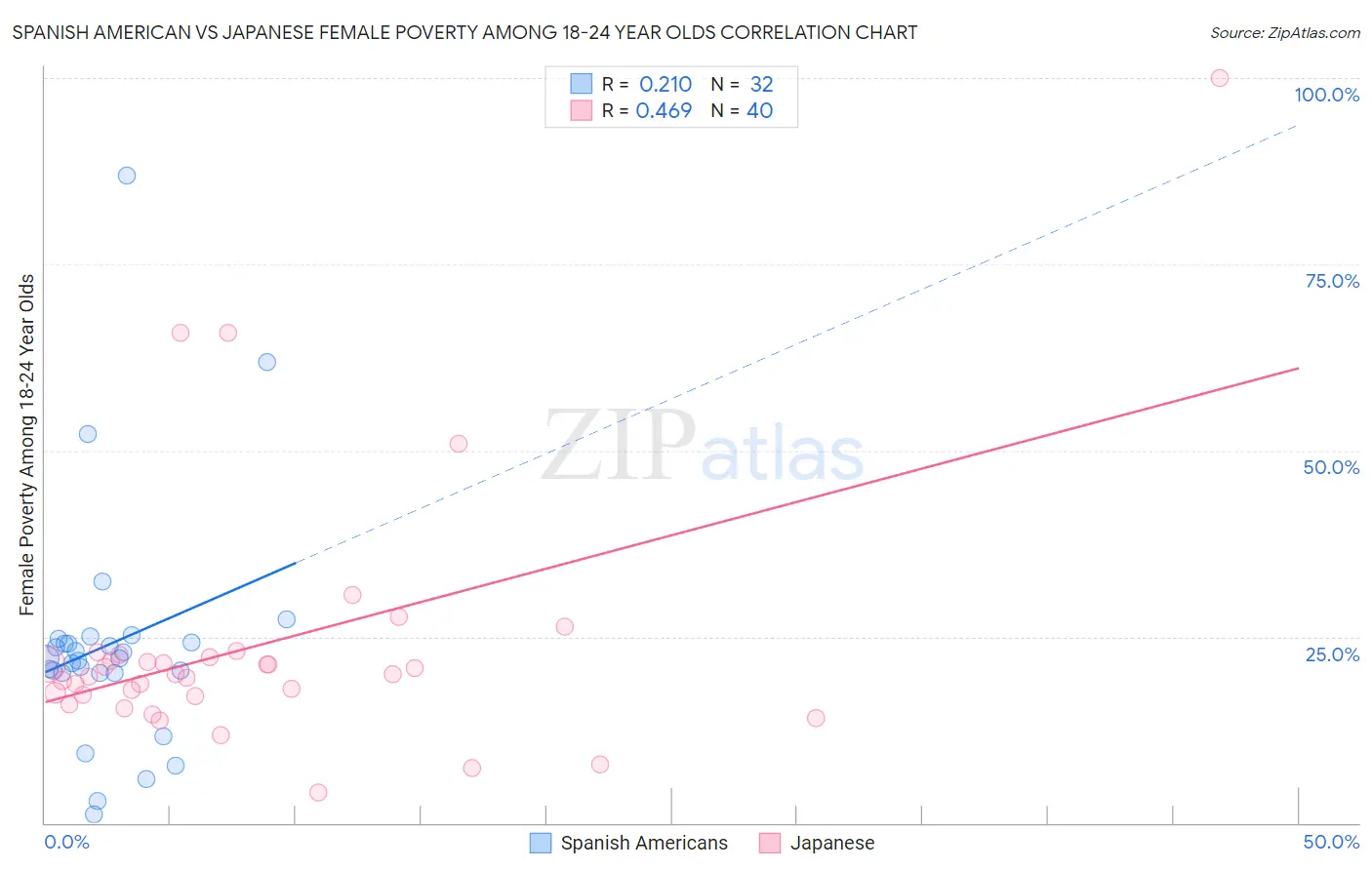 Spanish American vs Japanese Female Poverty Among 18-24 Year Olds