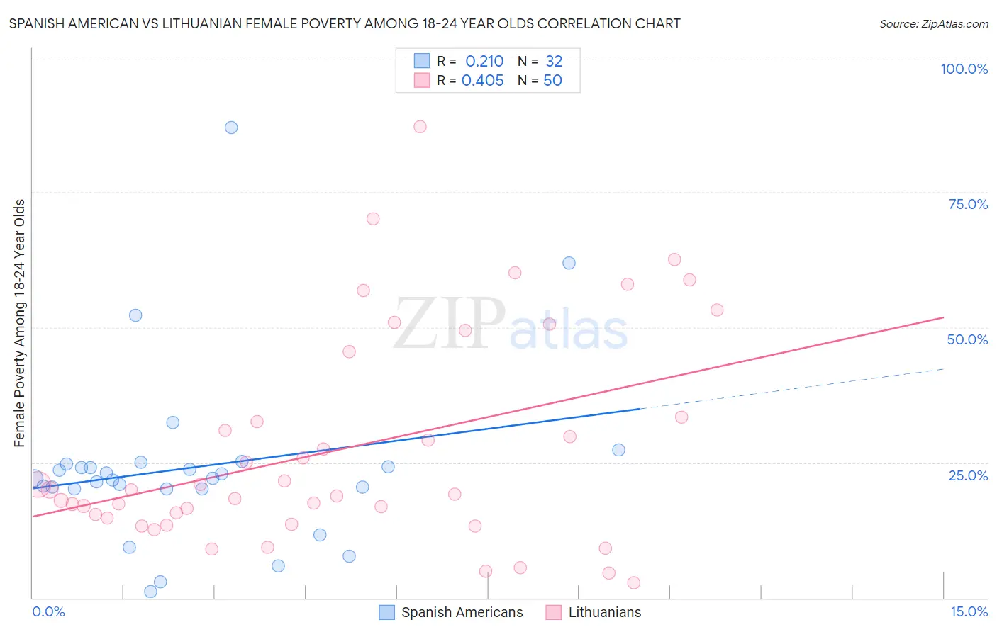 Spanish American vs Lithuanian Female Poverty Among 18-24 Year Olds