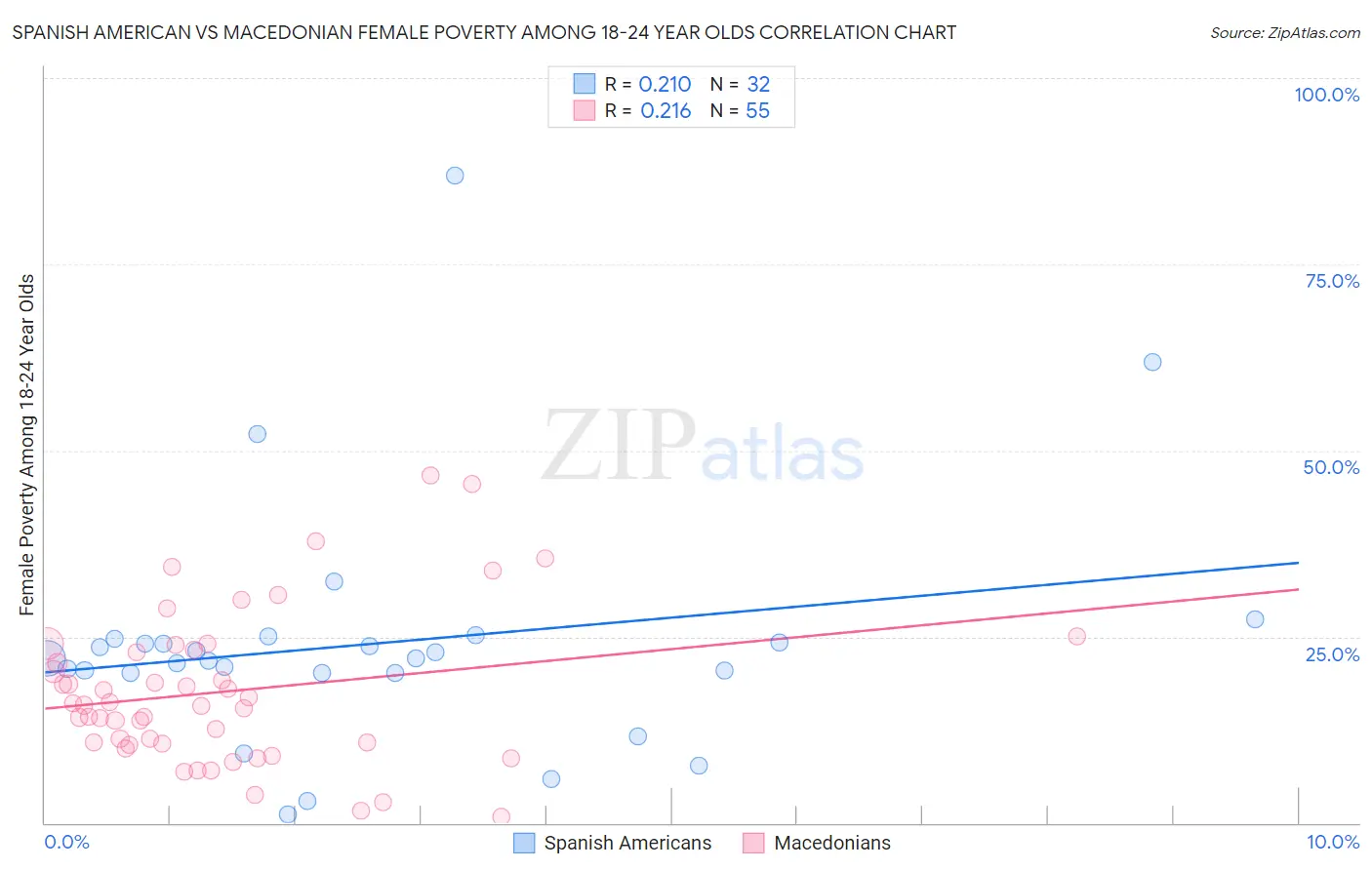 Spanish American vs Macedonian Female Poverty Among 18-24 Year Olds