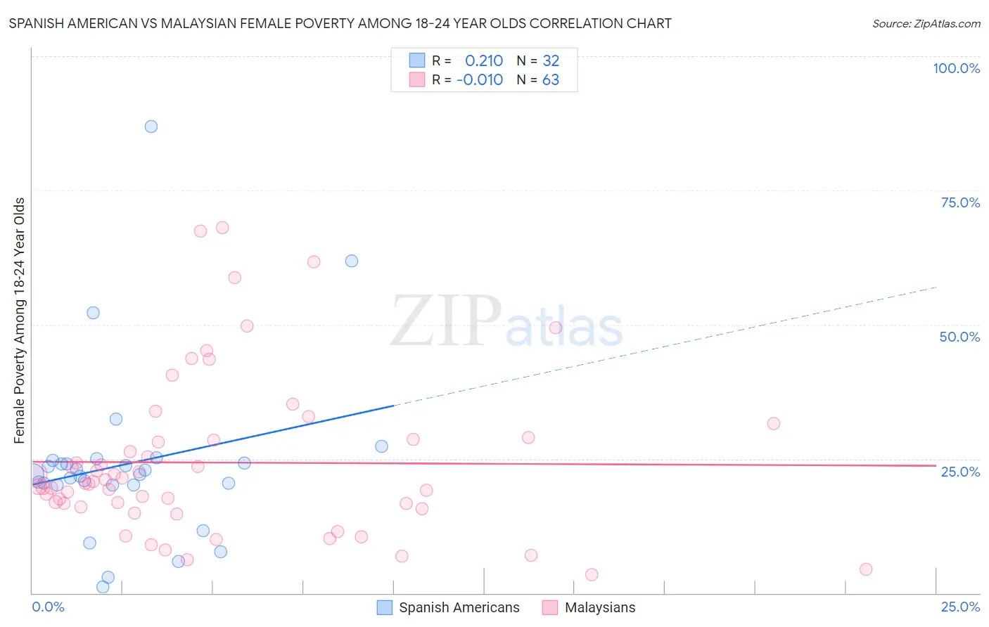 Spanish American vs Malaysian Female Poverty Among 18-24 Year Olds