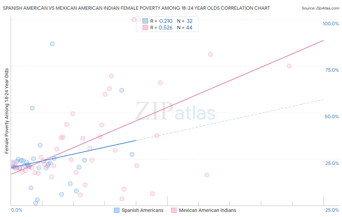 Spanish American vs Mexican American Indian Female Poverty Among 18-24 Year Olds