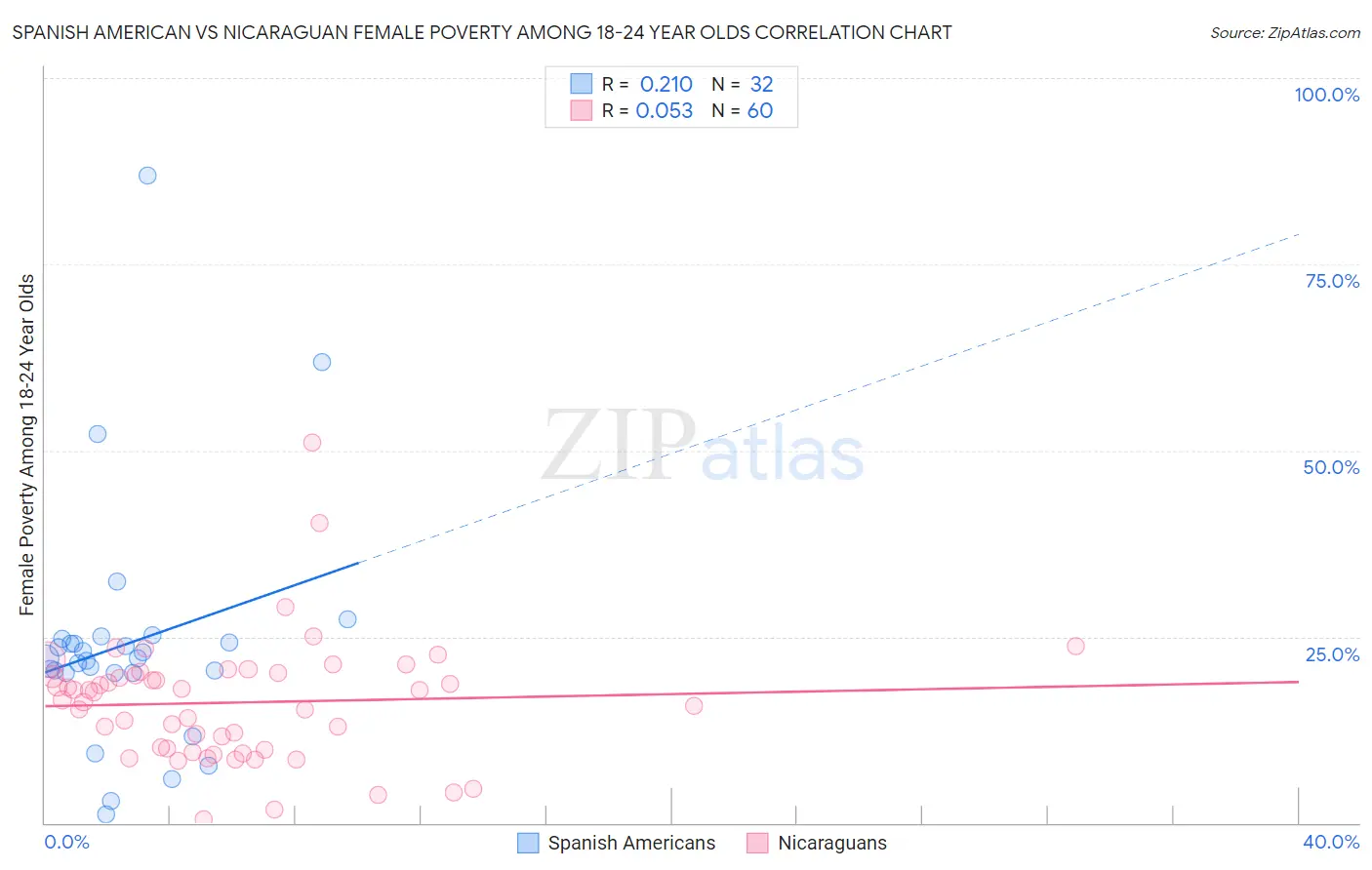 Spanish American vs Nicaraguan Female Poverty Among 18-24 Year Olds