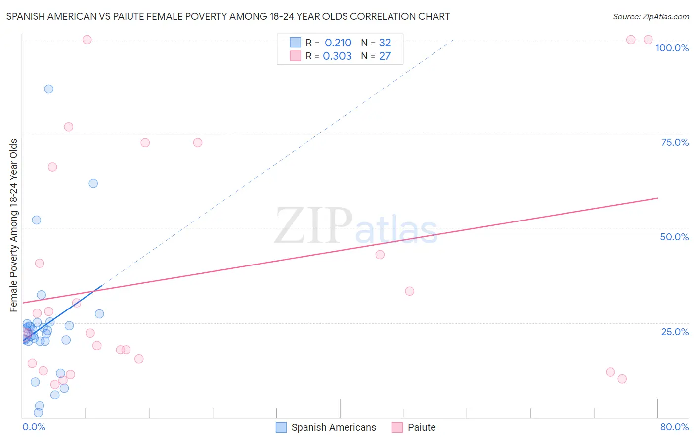 Spanish American vs Paiute Female Poverty Among 18-24 Year Olds