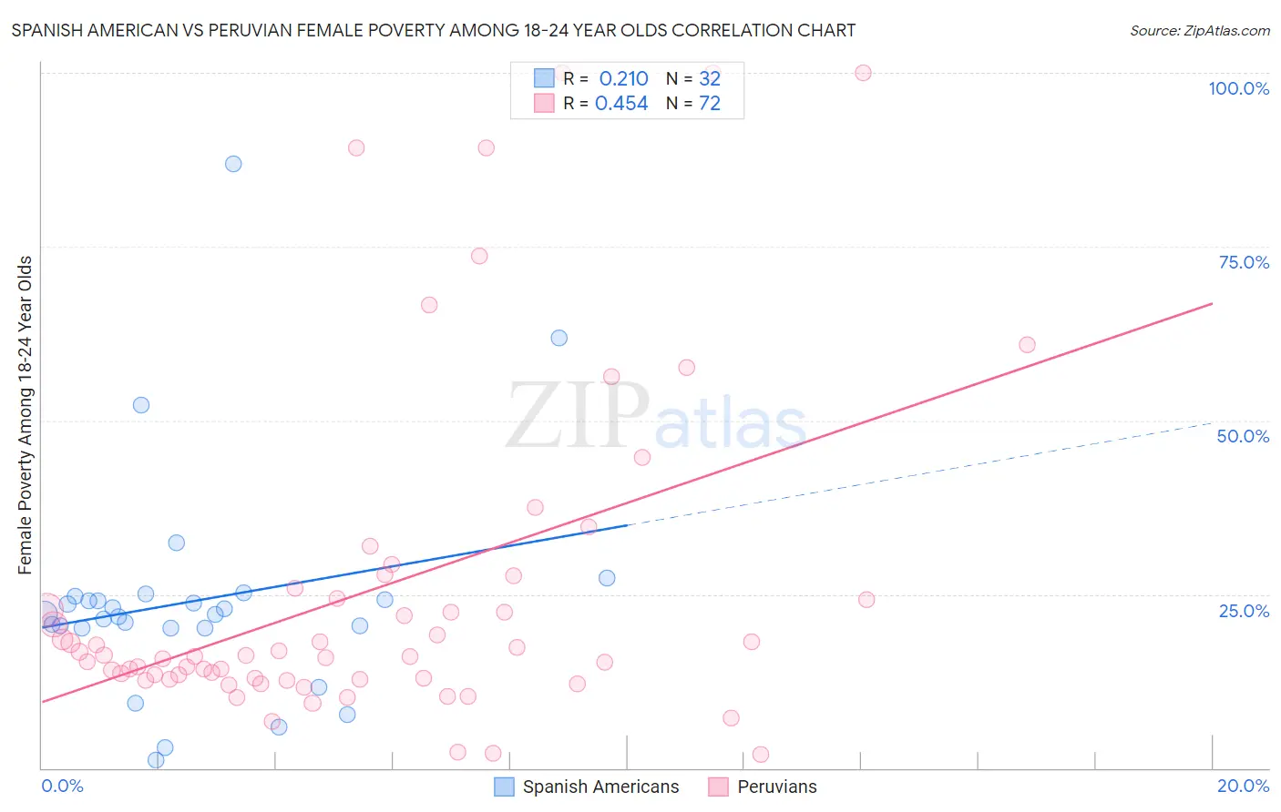 Spanish American vs Peruvian Female Poverty Among 18-24 Year Olds