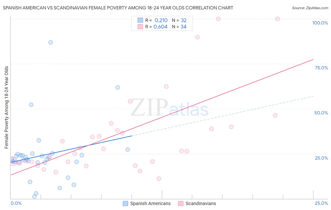 Spanish American vs Scandinavian Female Poverty Among 18-24 Year Olds