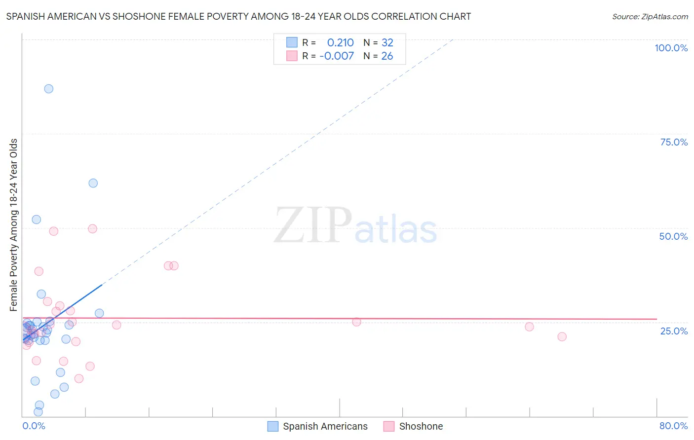 Spanish American vs Shoshone Female Poverty Among 18-24 Year Olds