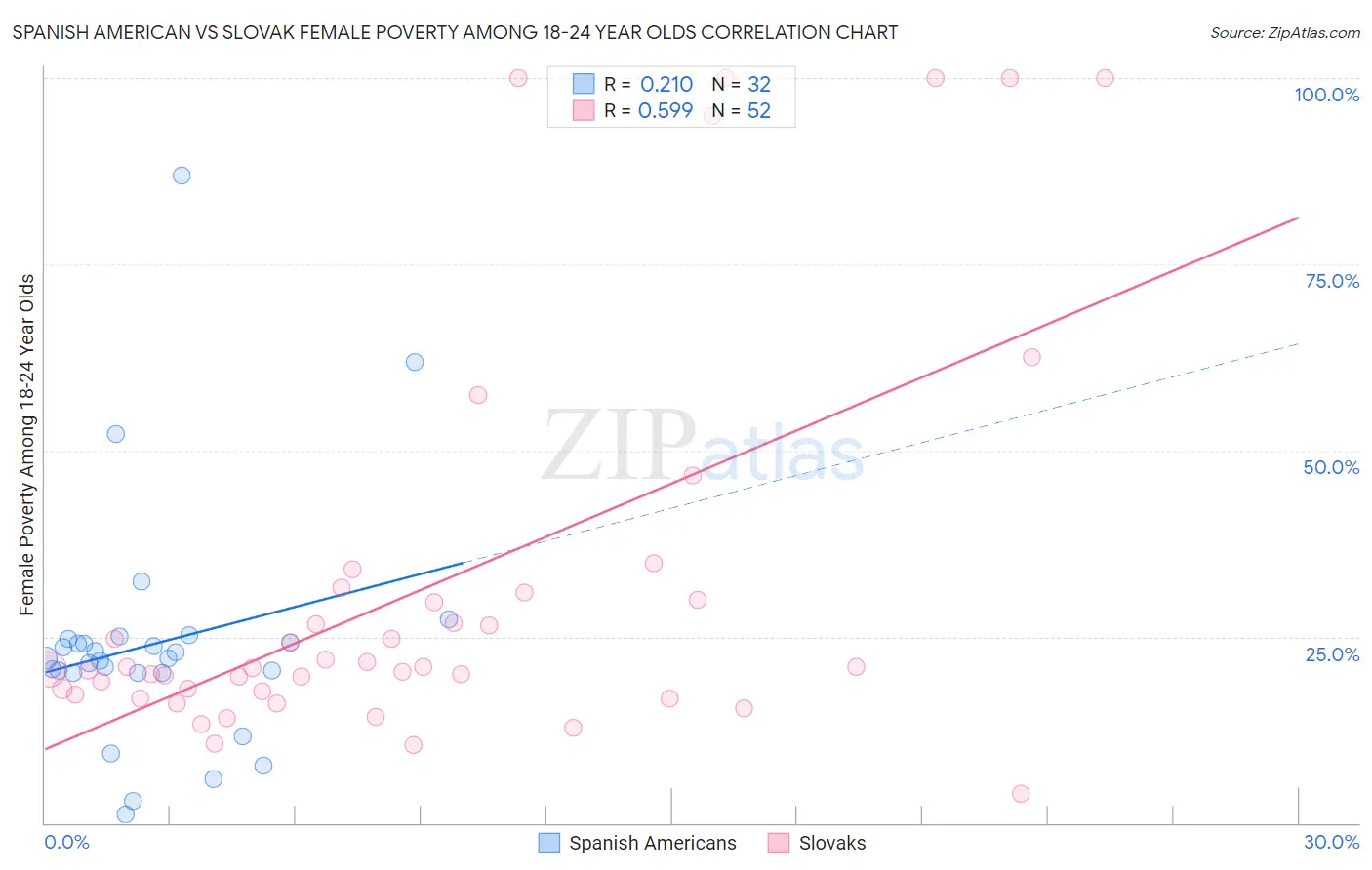 Spanish American vs Slovak Female Poverty Among 18-24 Year Olds