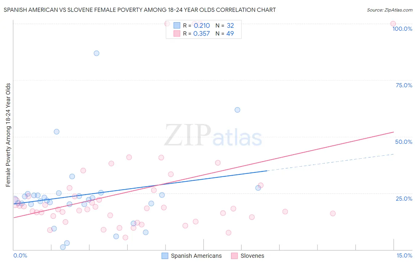 Spanish American vs Slovene Female Poverty Among 18-24 Year Olds