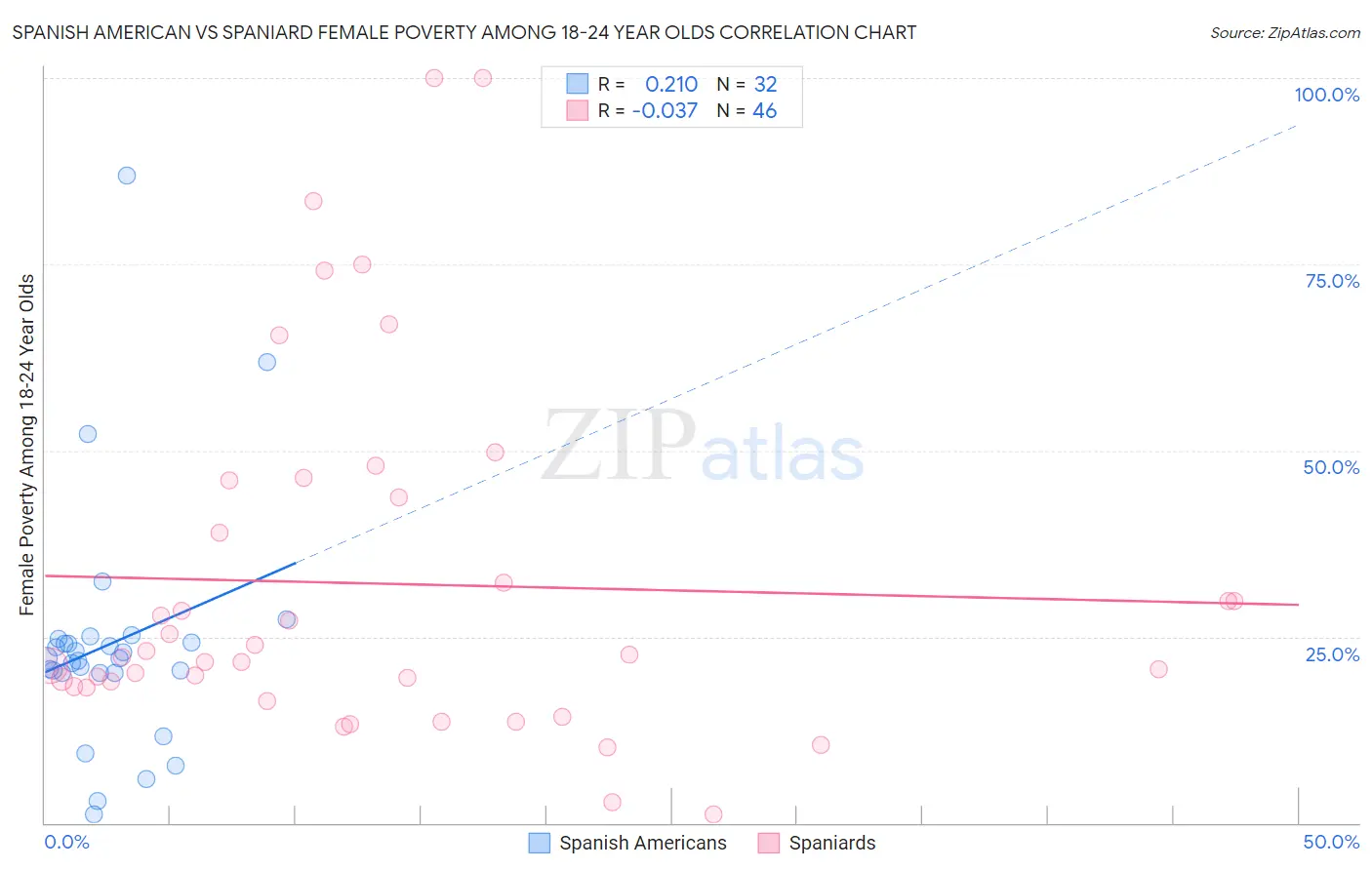Spanish American vs Spaniard Female Poverty Among 18-24 Year Olds