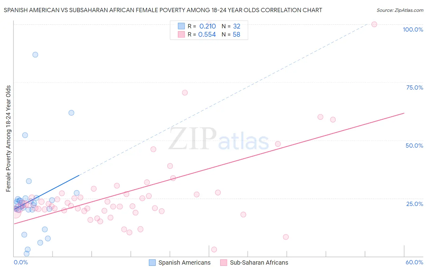 Spanish American vs Subsaharan African Female Poverty Among 18-24 Year Olds