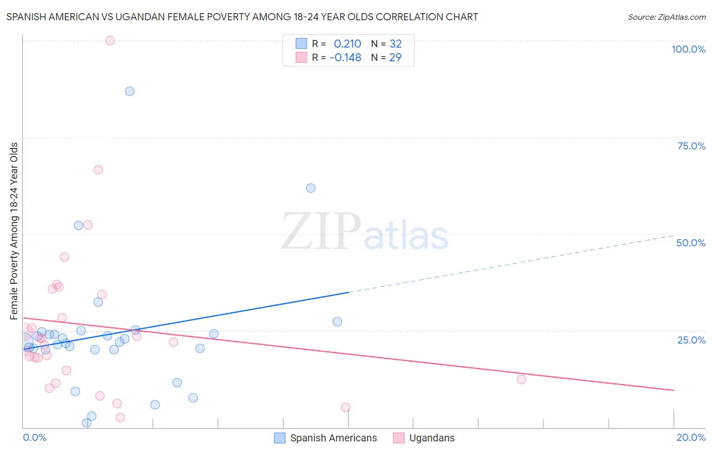 Spanish American vs Ugandan Female Poverty Among 18-24 Year Olds