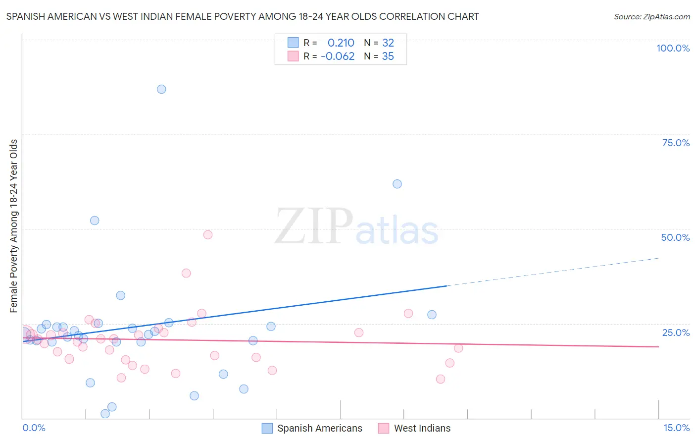 Spanish American vs West Indian Female Poverty Among 18-24 Year Olds