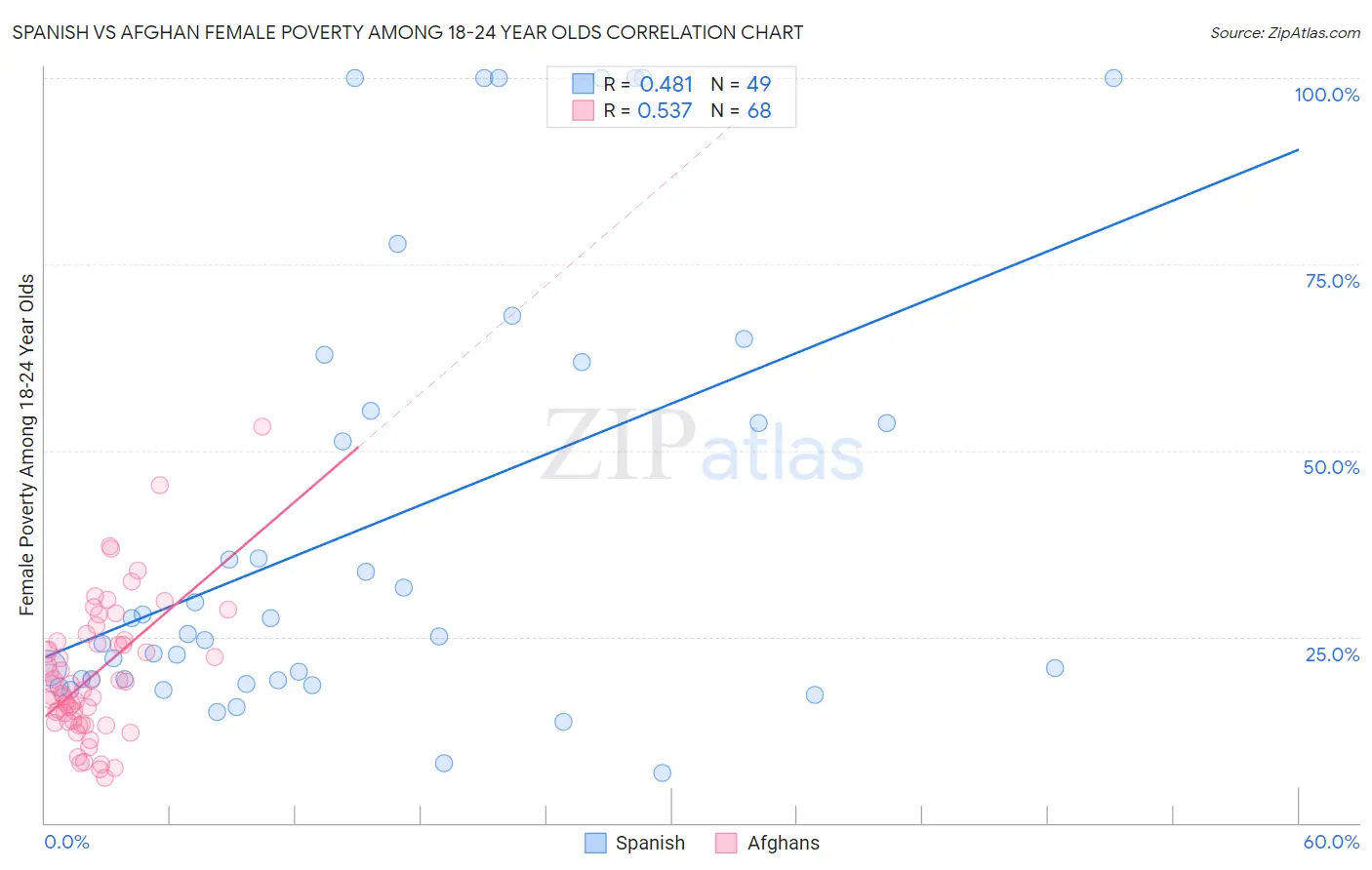 Spanish vs Afghan Female Poverty Among 18-24 Year Olds