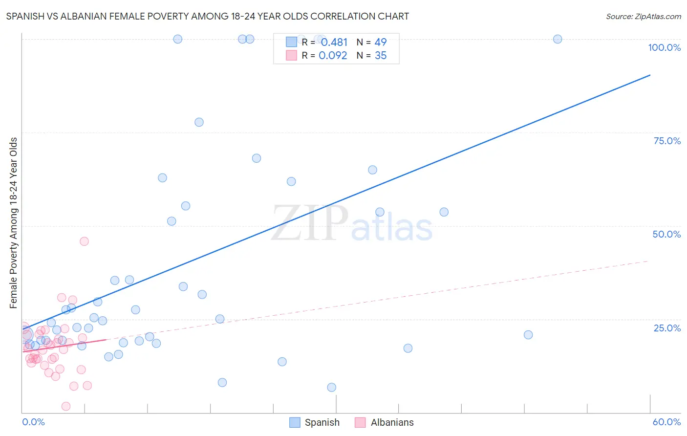 Spanish vs Albanian Female Poverty Among 18-24 Year Olds