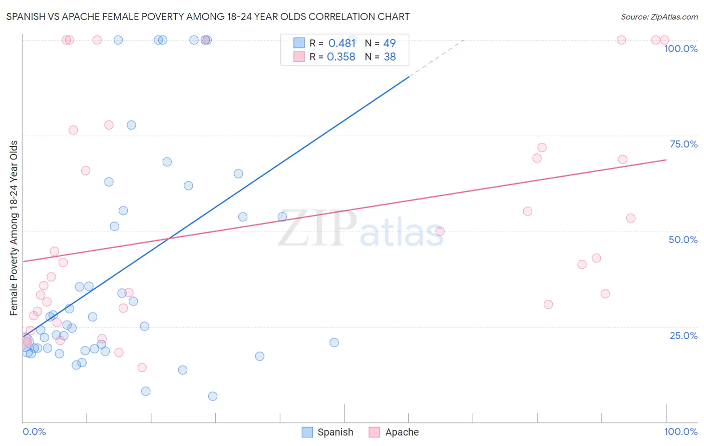 Spanish vs Apache Female Poverty Among 18-24 Year Olds