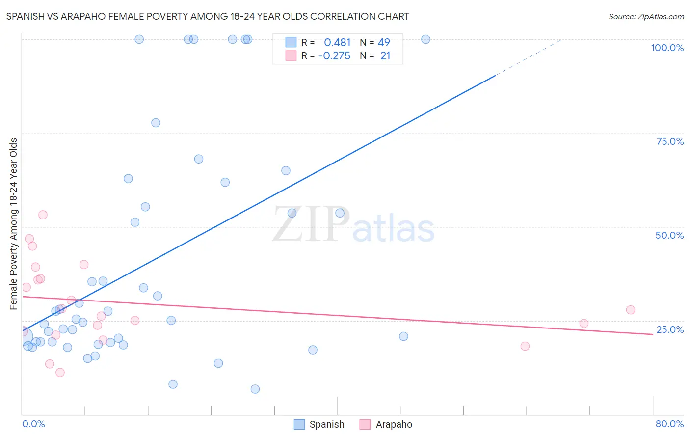 Spanish vs Arapaho Female Poverty Among 18-24 Year Olds