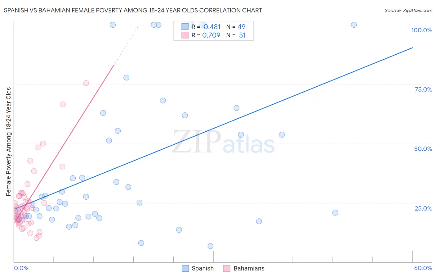 Spanish vs Bahamian Female Poverty Among 18-24 Year Olds