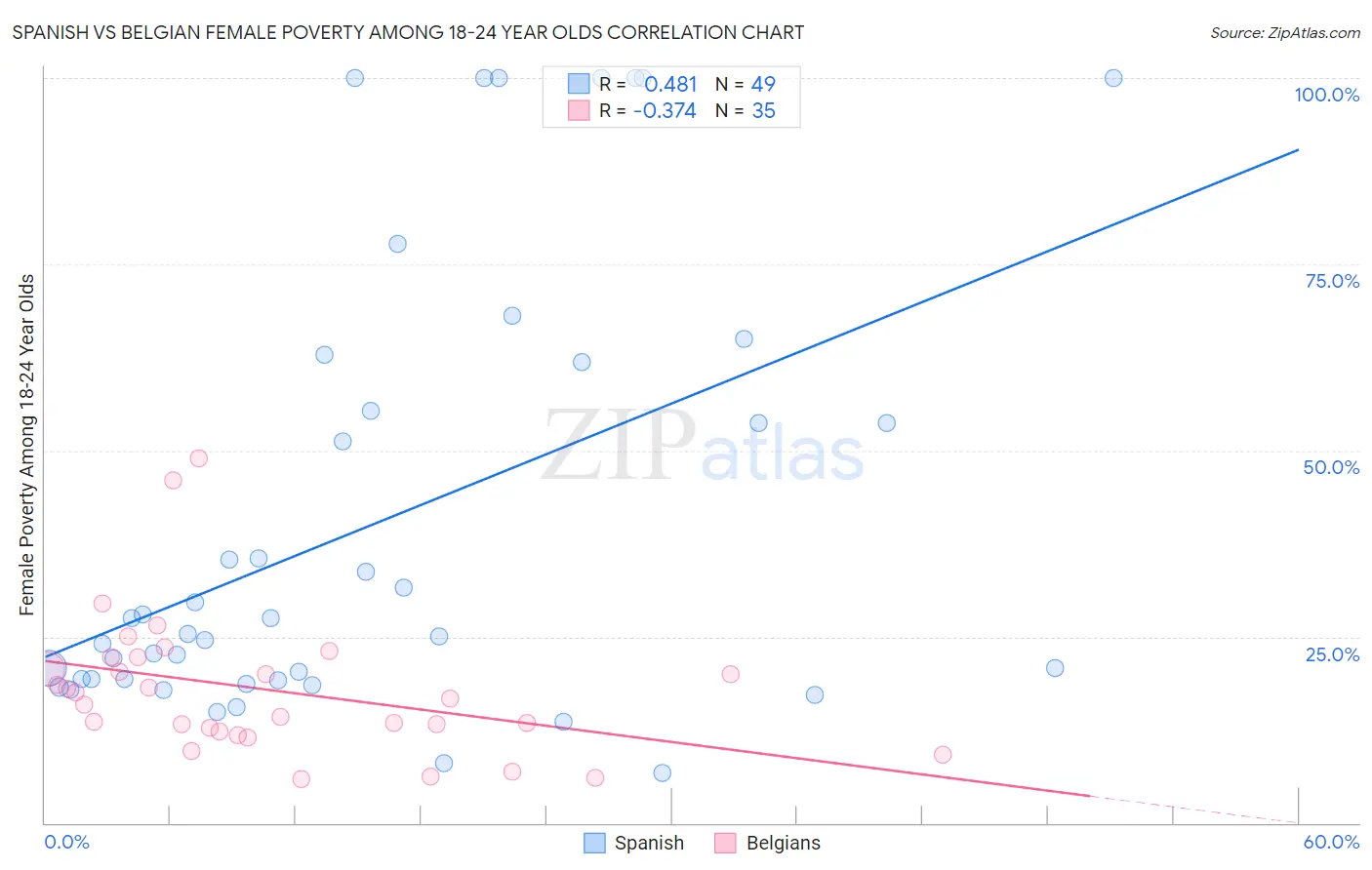 Spanish vs Belgian Female Poverty Among 18-24 Year Olds