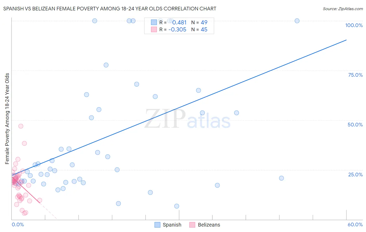 Spanish vs Belizean Female Poverty Among 18-24 Year Olds