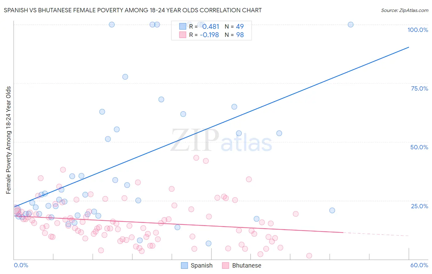 Spanish vs Bhutanese Female Poverty Among 18-24 Year Olds