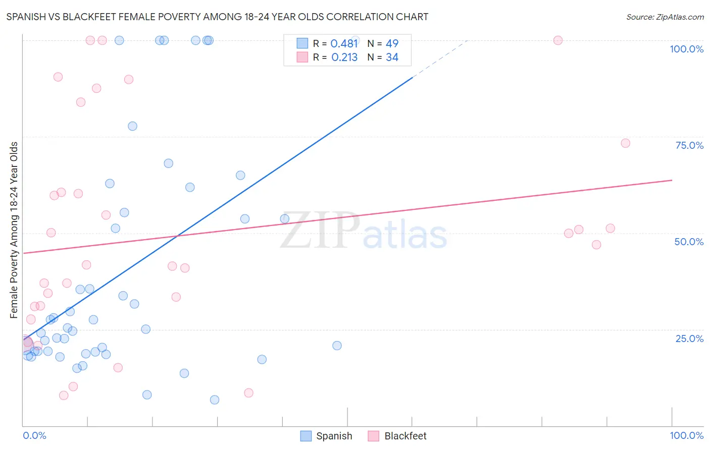 Spanish vs Blackfeet Female Poverty Among 18-24 Year Olds