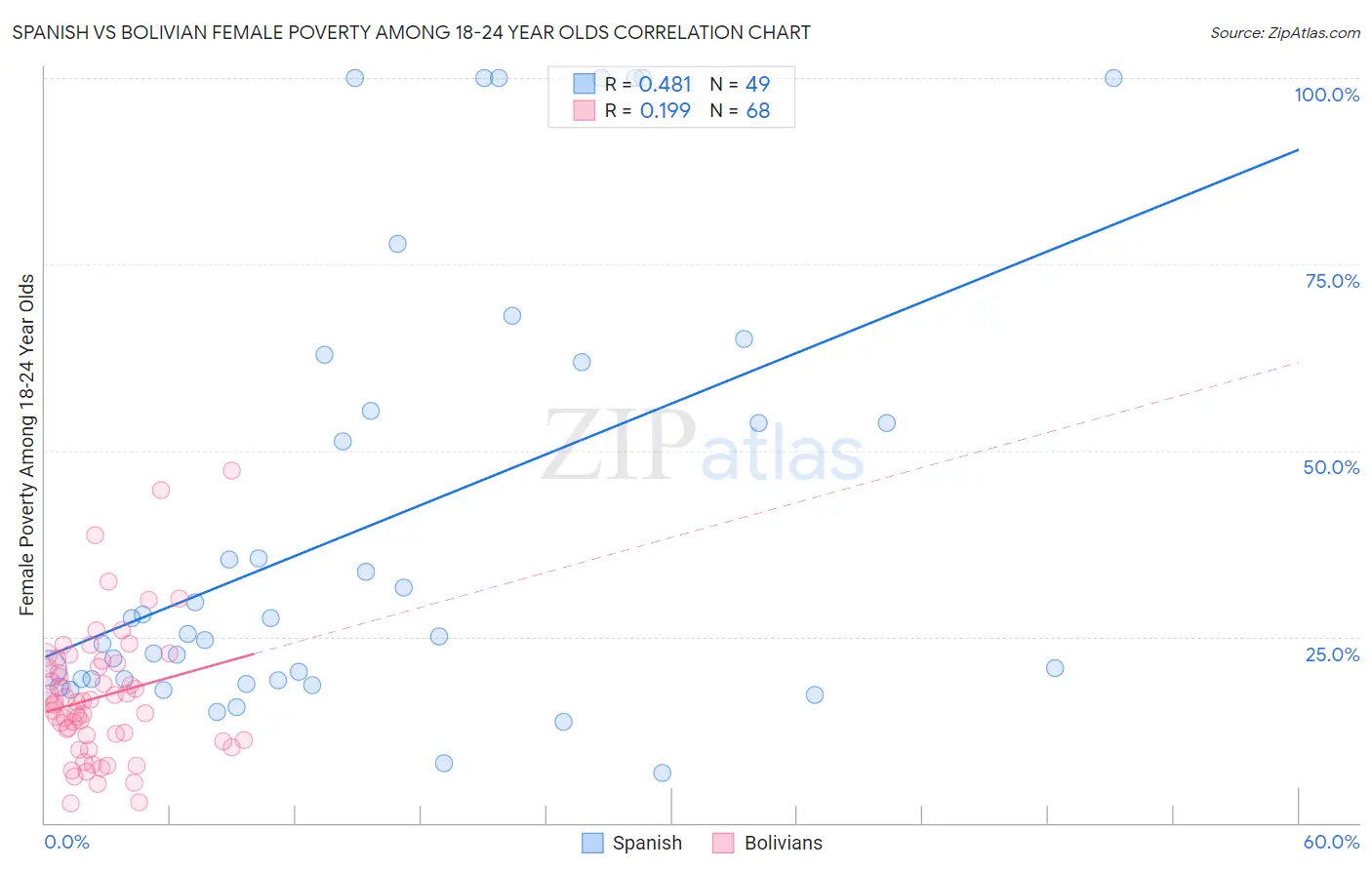 Spanish vs Bolivian Female Poverty Among 18-24 Year Olds