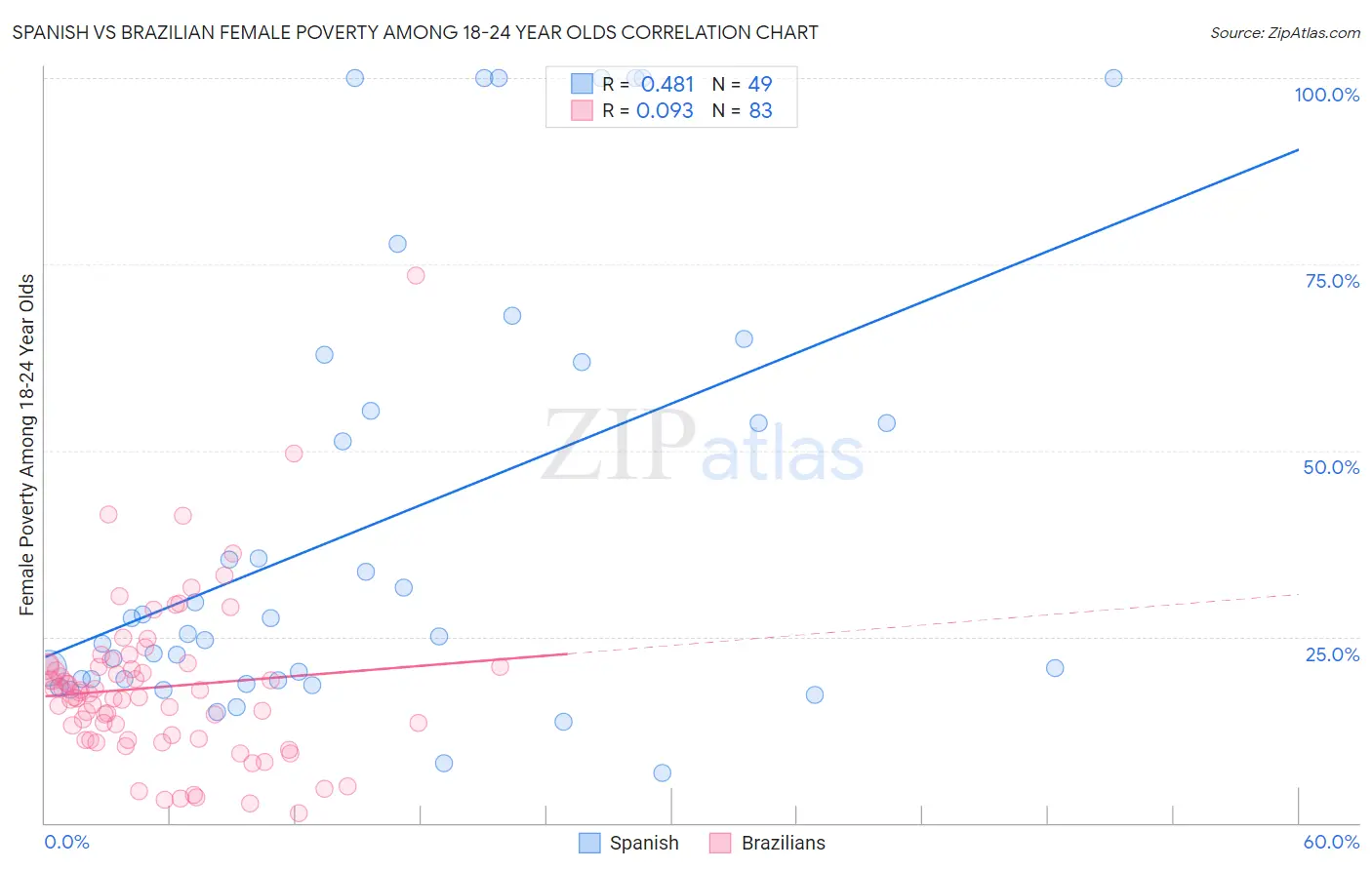 Spanish vs Brazilian Female Poverty Among 18-24 Year Olds