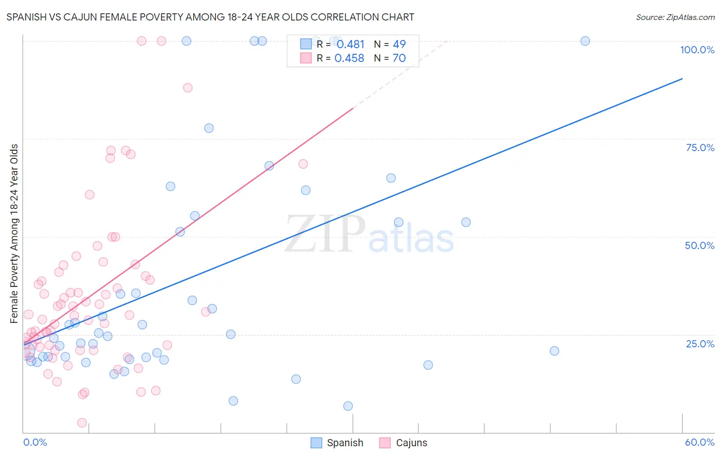 Spanish vs Cajun Female Poverty Among 18-24 Year Olds