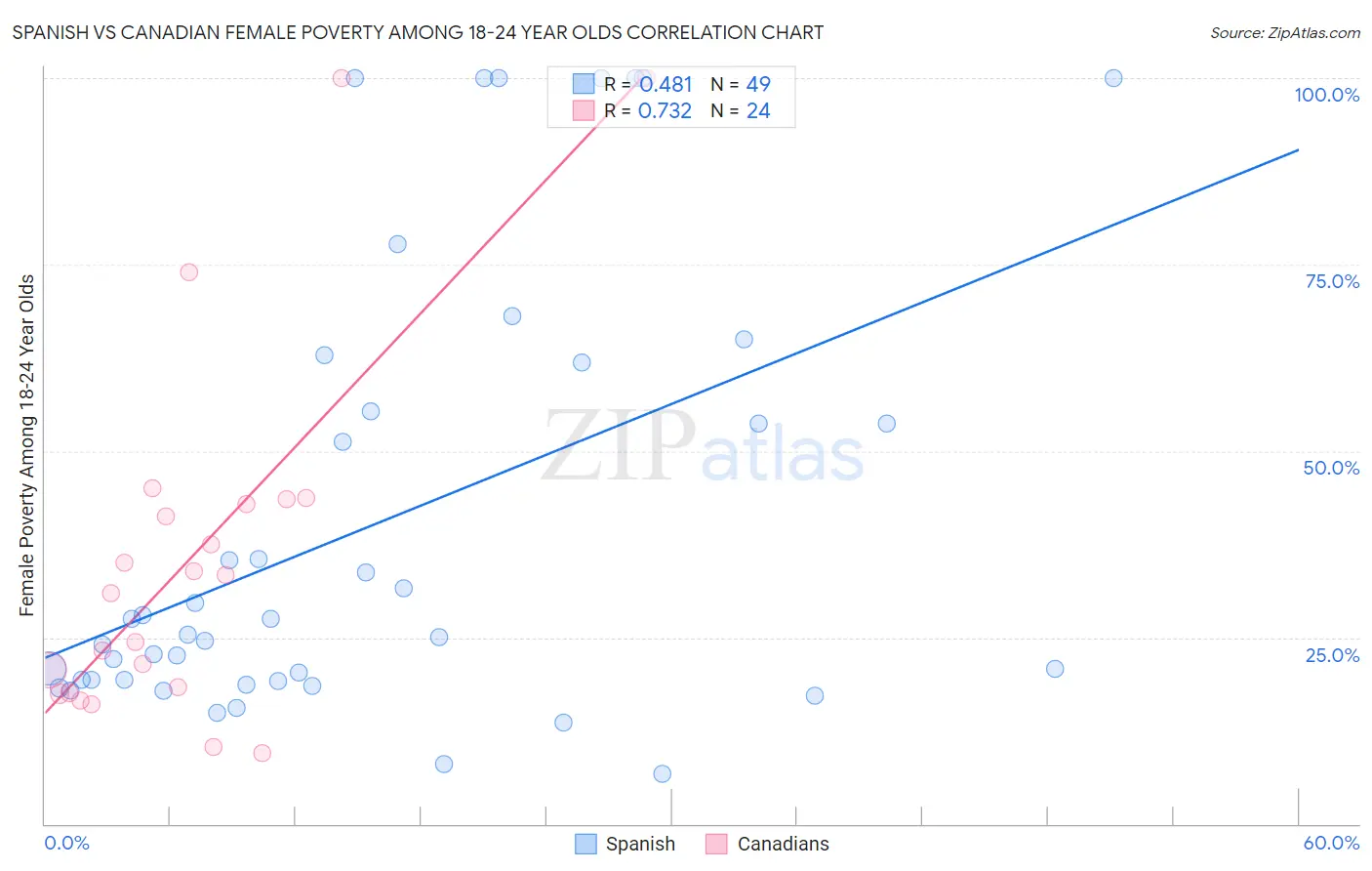 Spanish vs Canadian Female Poverty Among 18-24 Year Olds