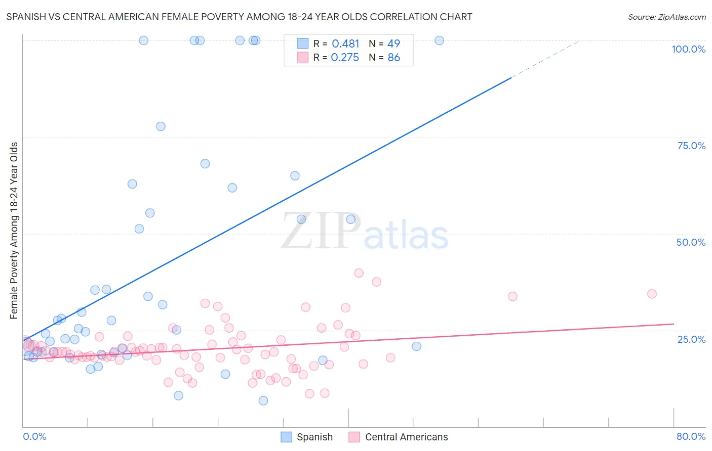Spanish vs Central American Female Poverty Among 18-24 Year Olds