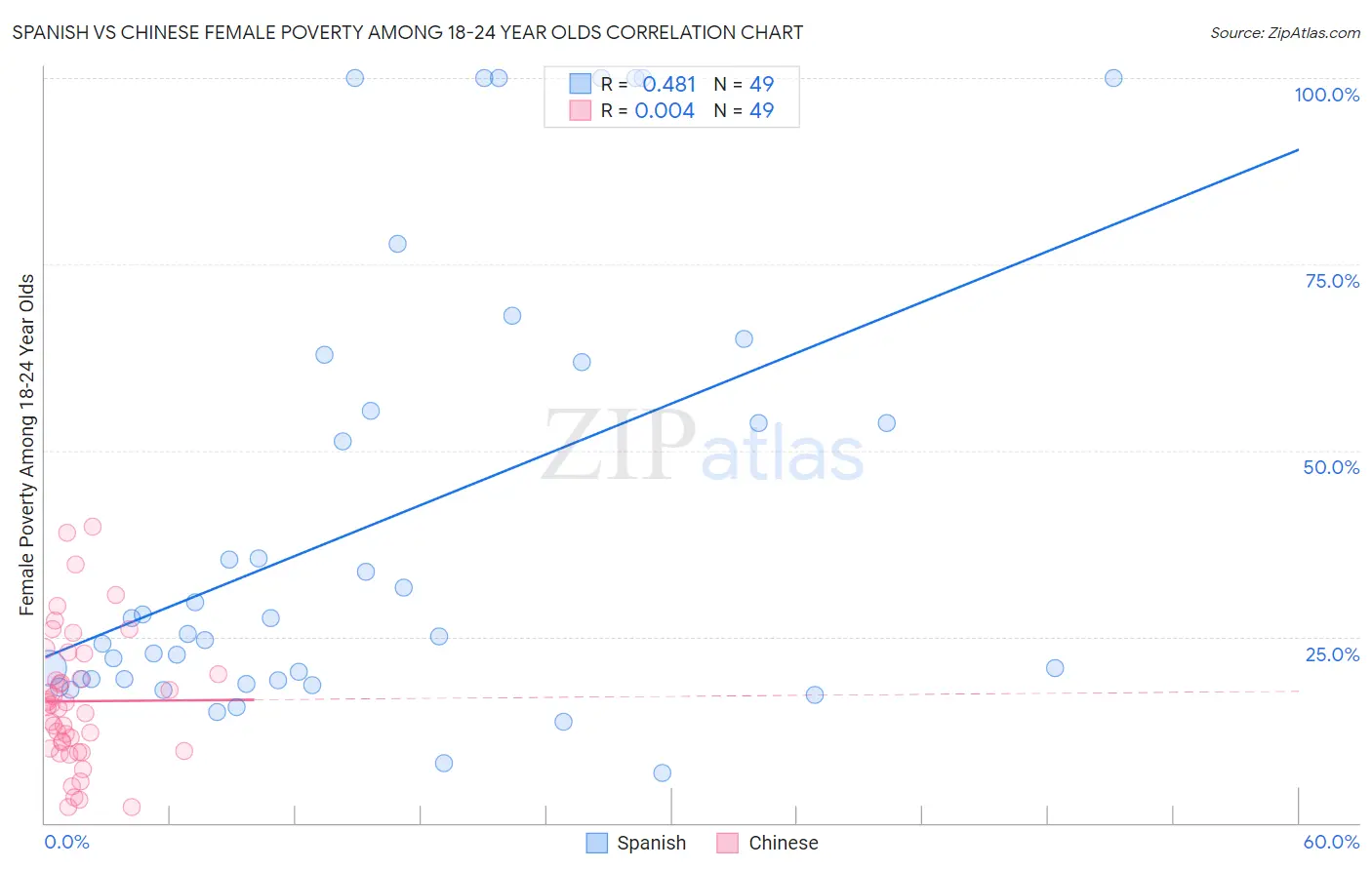 Spanish vs Chinese Female Poverty Among 18-24 Year Olds
