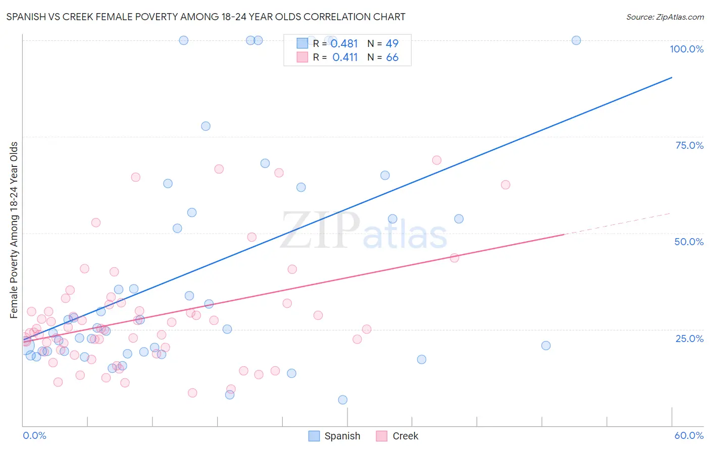 Spanish vs Creek Female Poverty Among 18-24 Year Olds