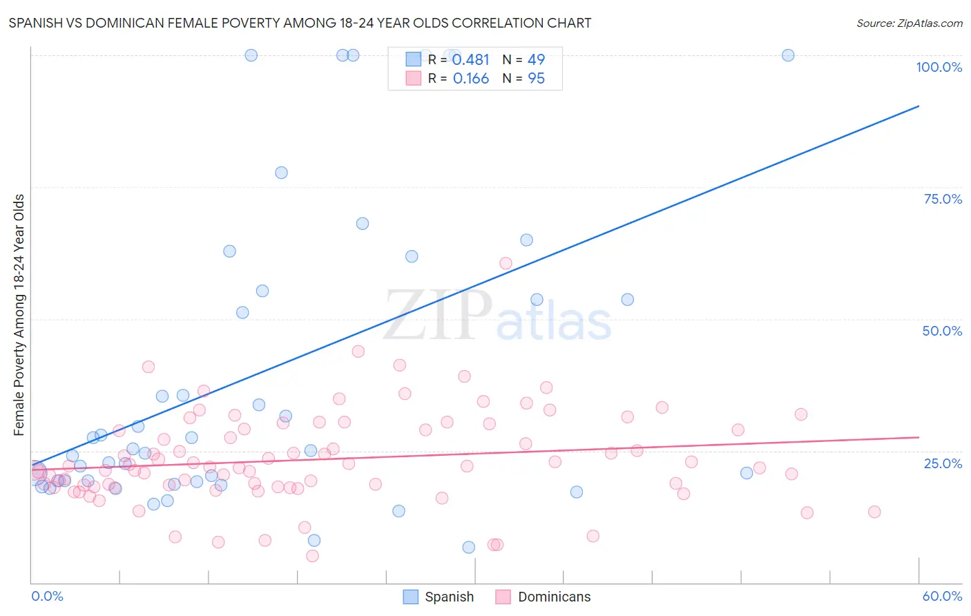 Spanish vs Dominican Female Poverty Among 18-24 Year Olds