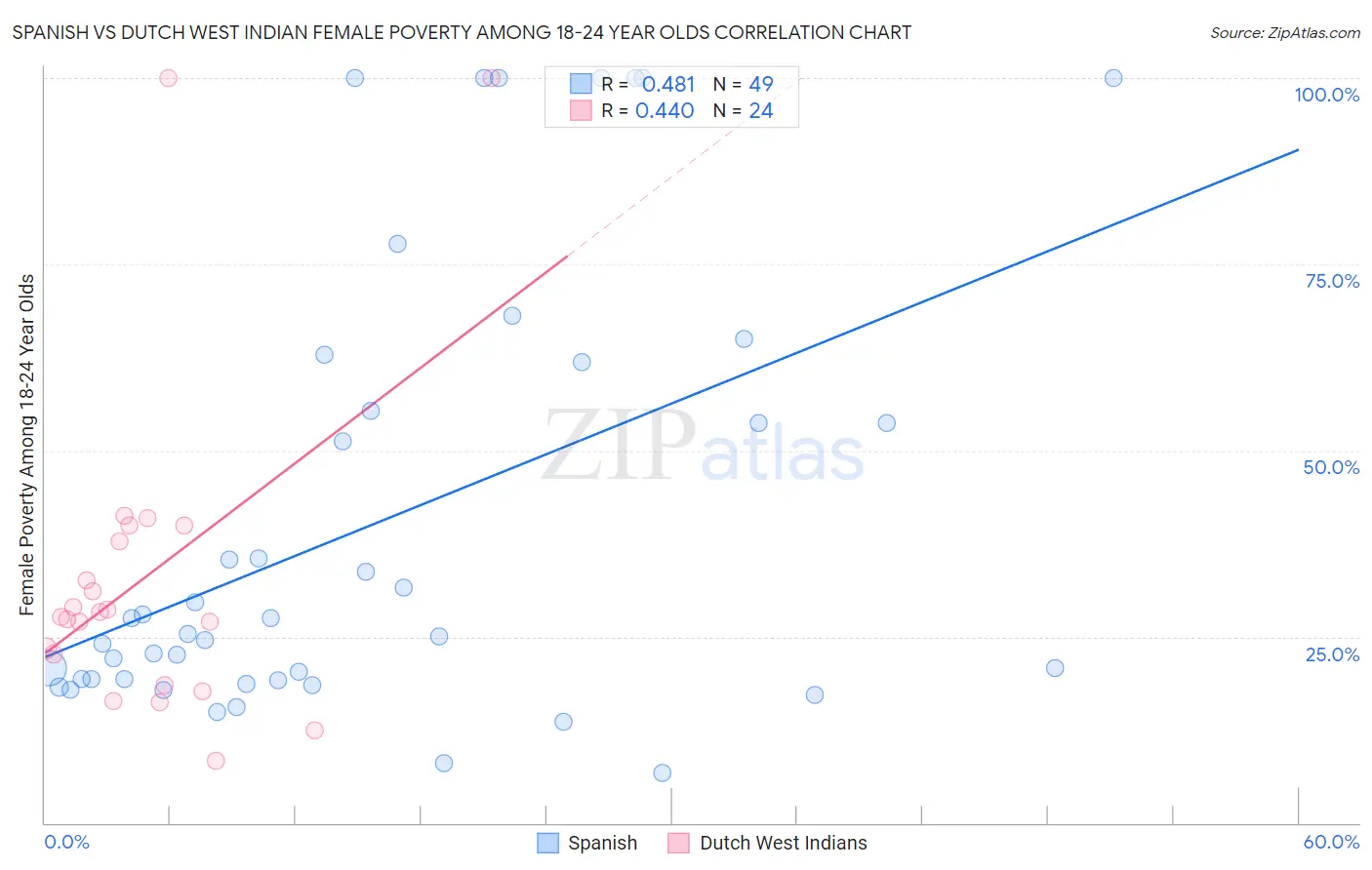 Spanish vs Dutch West Indian Female Poverty Among 18-24 Year Olds