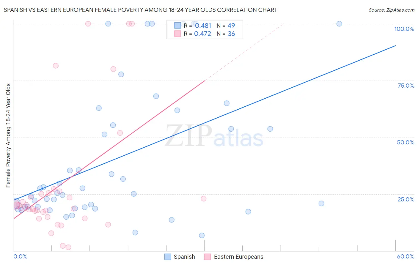 Spanish vs Eastern European Female Poverty Among 18-24 Year Olds