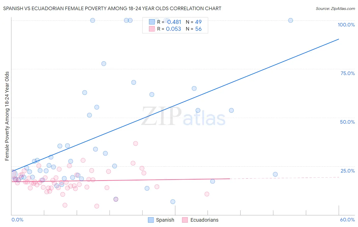 Spanish vs Ecuadorian Female Poverty Among 18-24 Year Olds