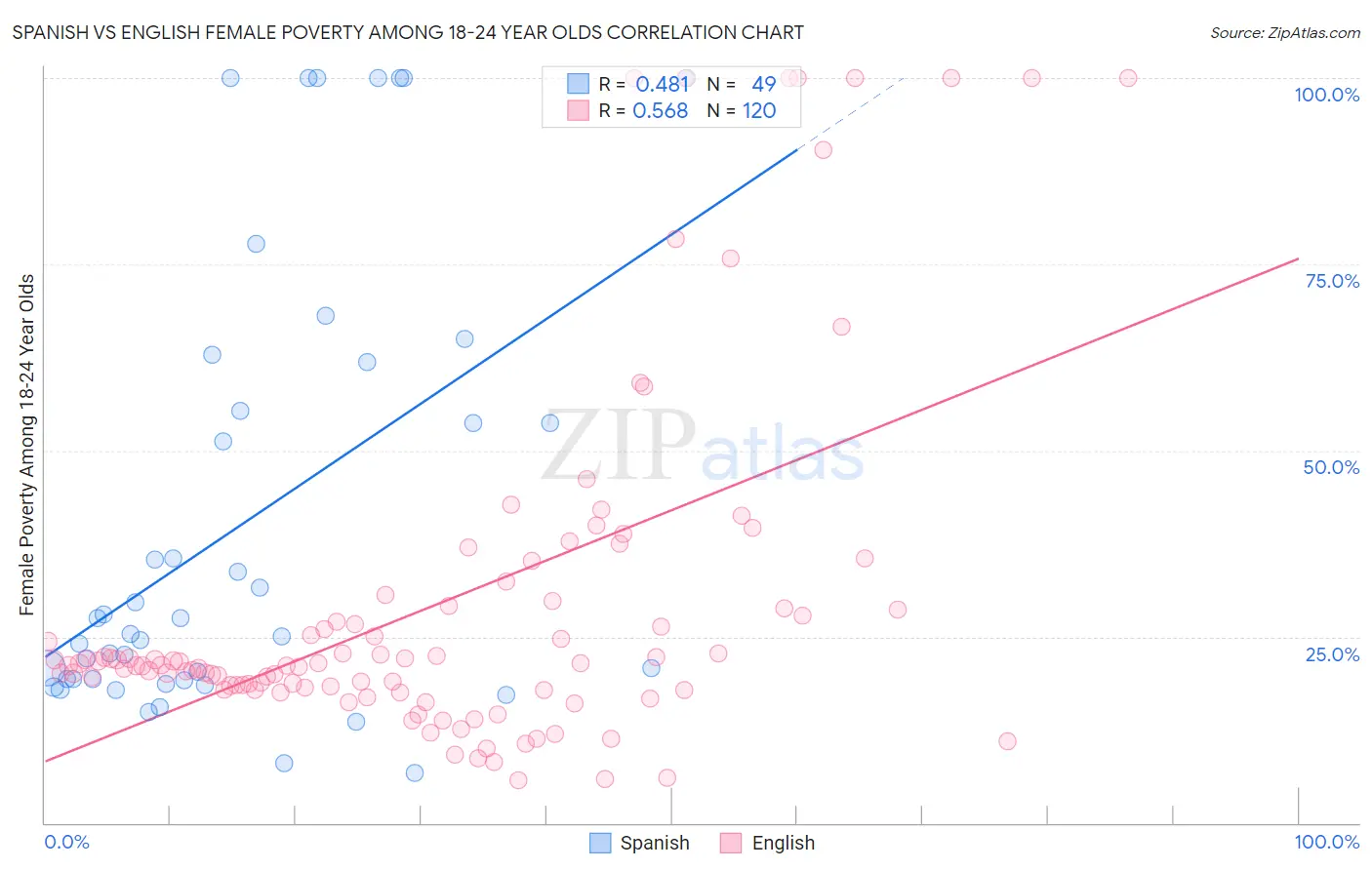 Spanish vs English Female Poverty Among 18-24 Year Olds