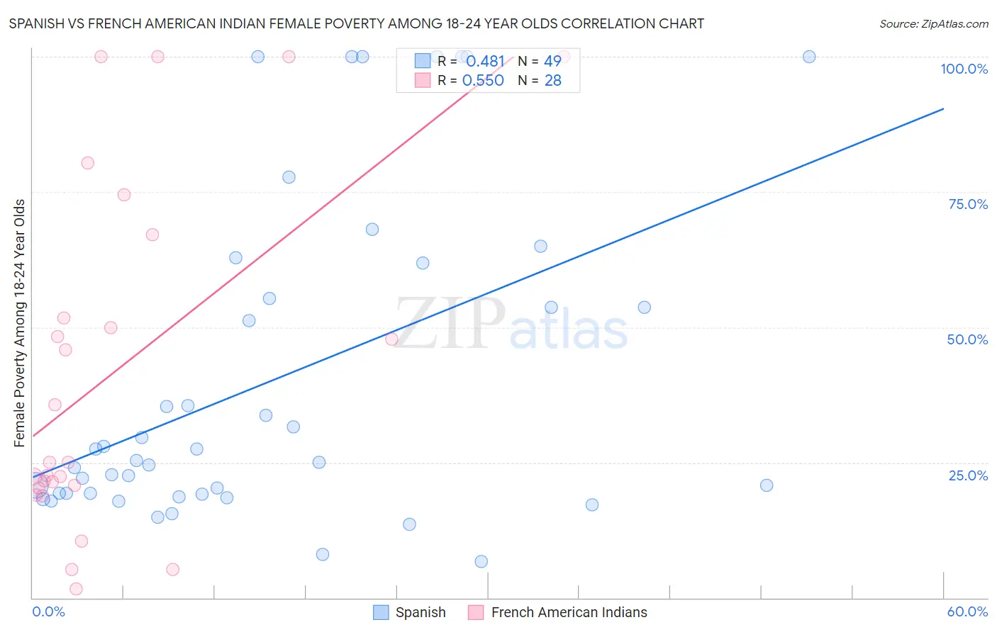 Spanish vs French American Indian Female Poverty Among 18-24 Year Olds