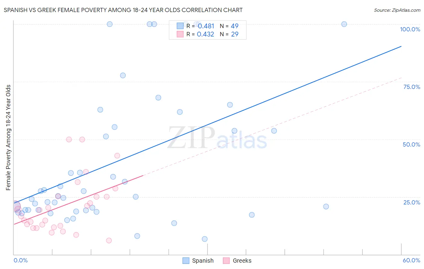 Spanish vs Greek Female Poverty Among 18-24 Year Olds